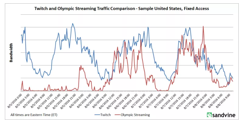 Estudio comparativo de espectadores de Twitch y Juegos Olímpicos. Fuente: Sandvine