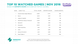 newzoo_top_games_twitch_esport_hours_november-1