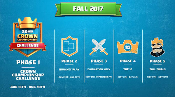 fases-crown-championship-clash-royale