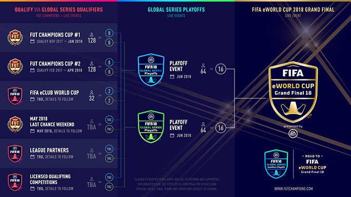FIFA 18 Global series eworld cup